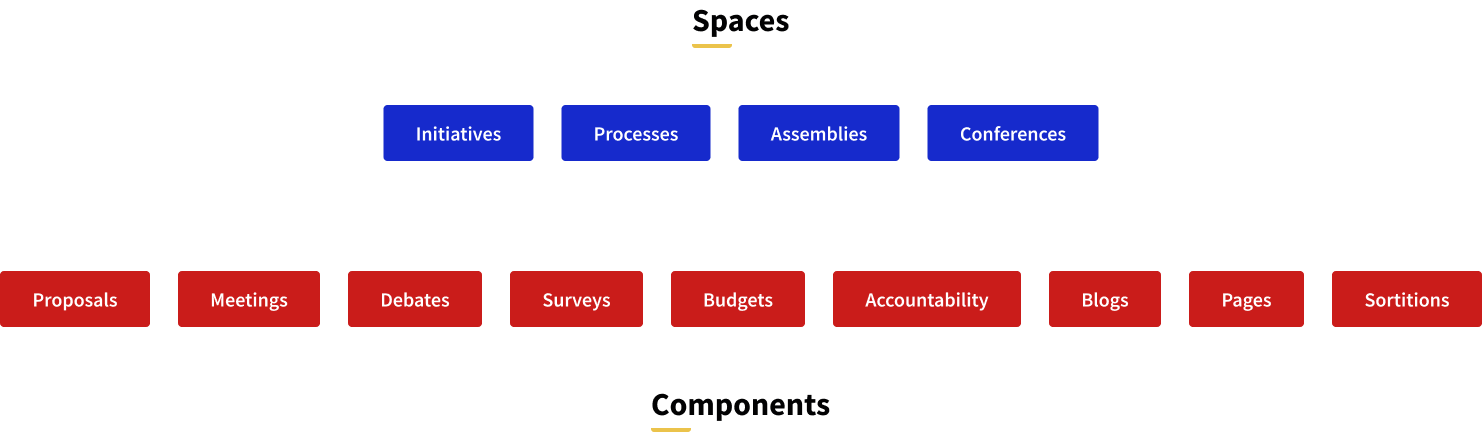 Spaces and components