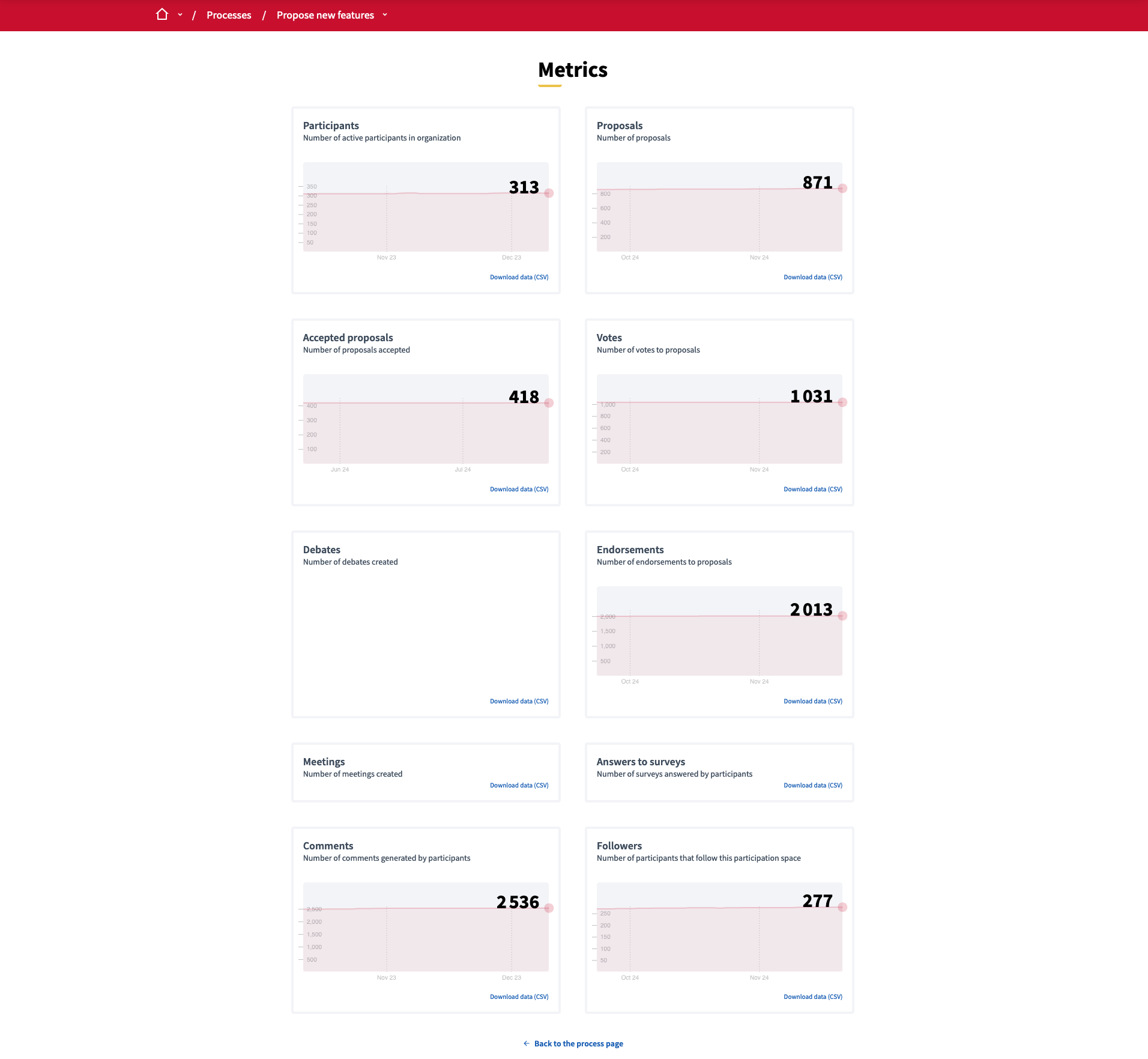 Página de métricas